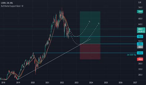 lvmh stock price today